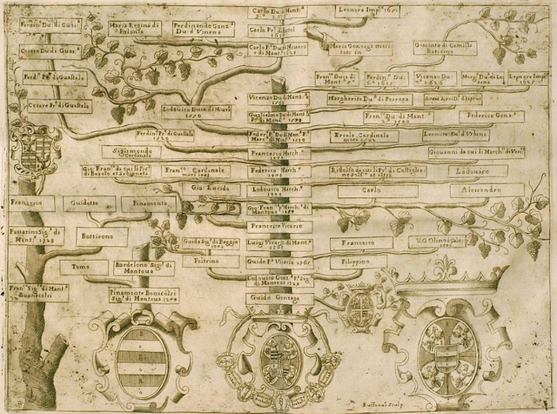 Albero genealogico della famiglia Gonzaga