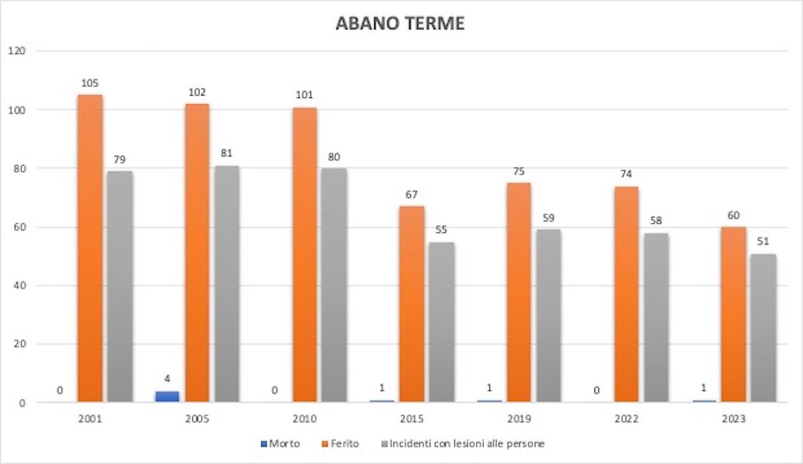 Abano incidenti