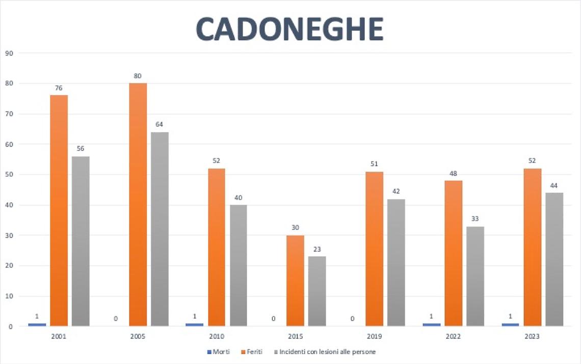 cadoneghe incidenti