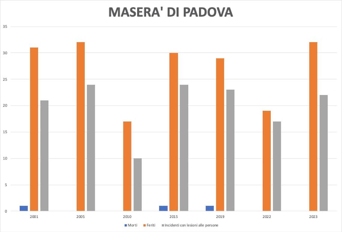 Maserà incidenti