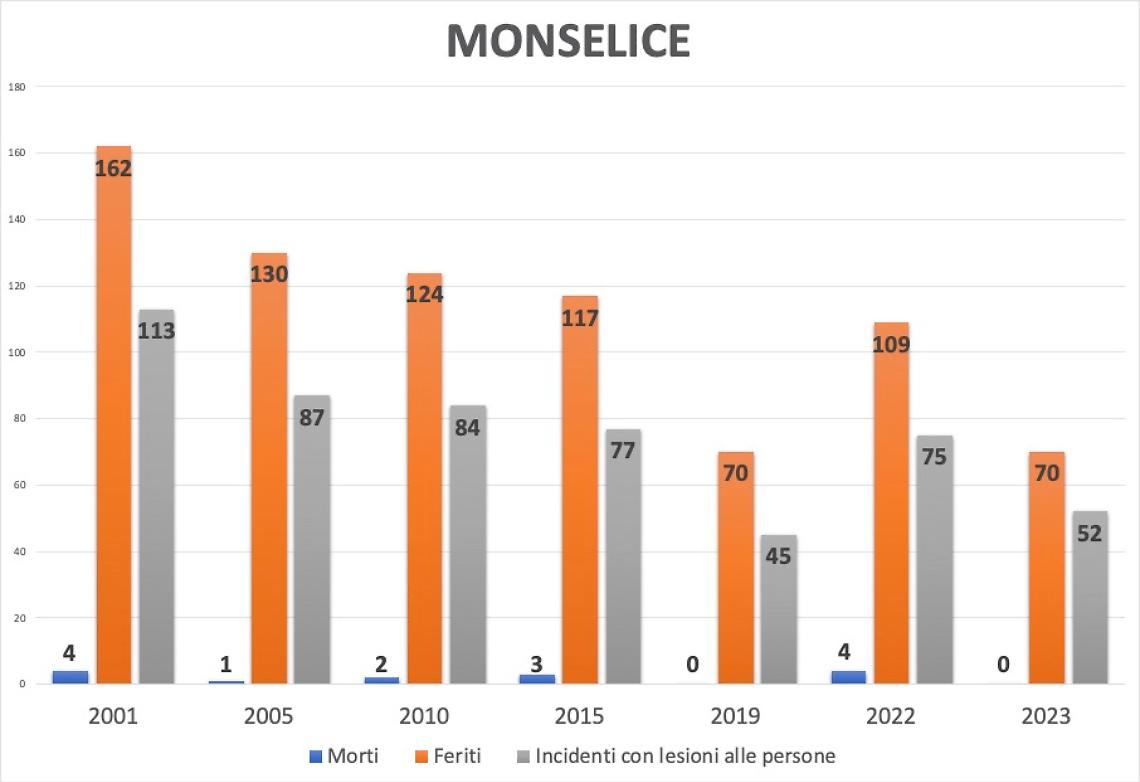 Monselice incidenti