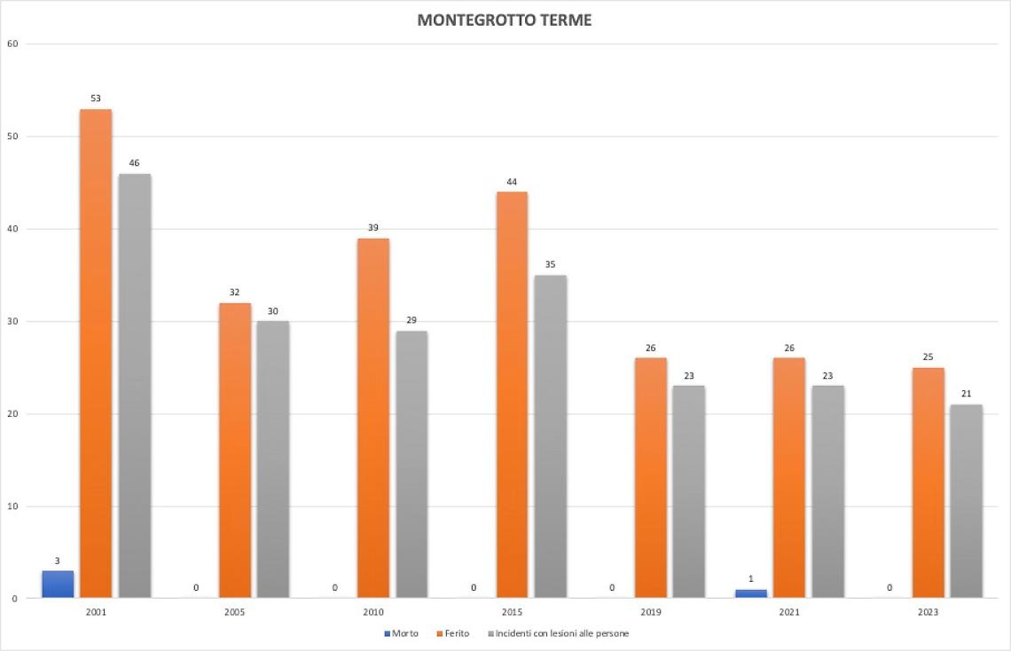 Montegrotto incidenti