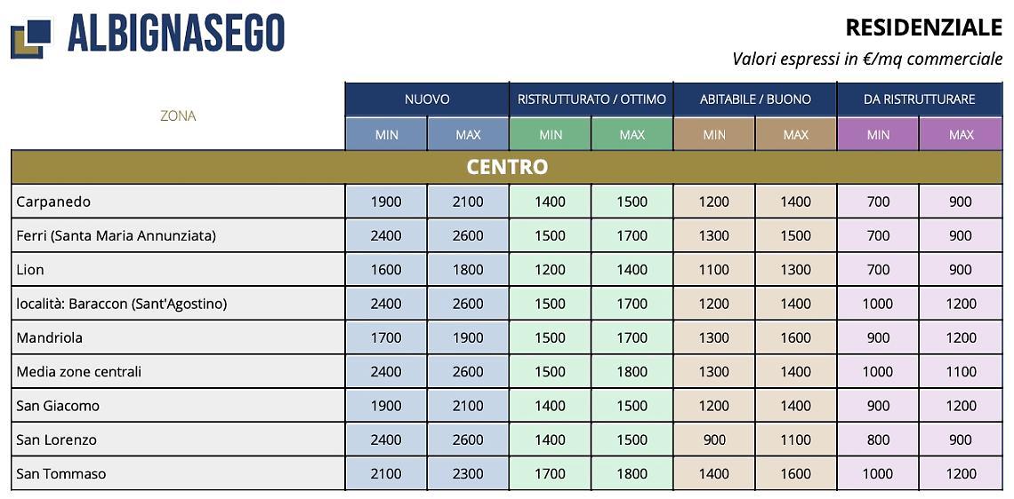 I valori immobiliari ad Albignasego (dati Fiaip)