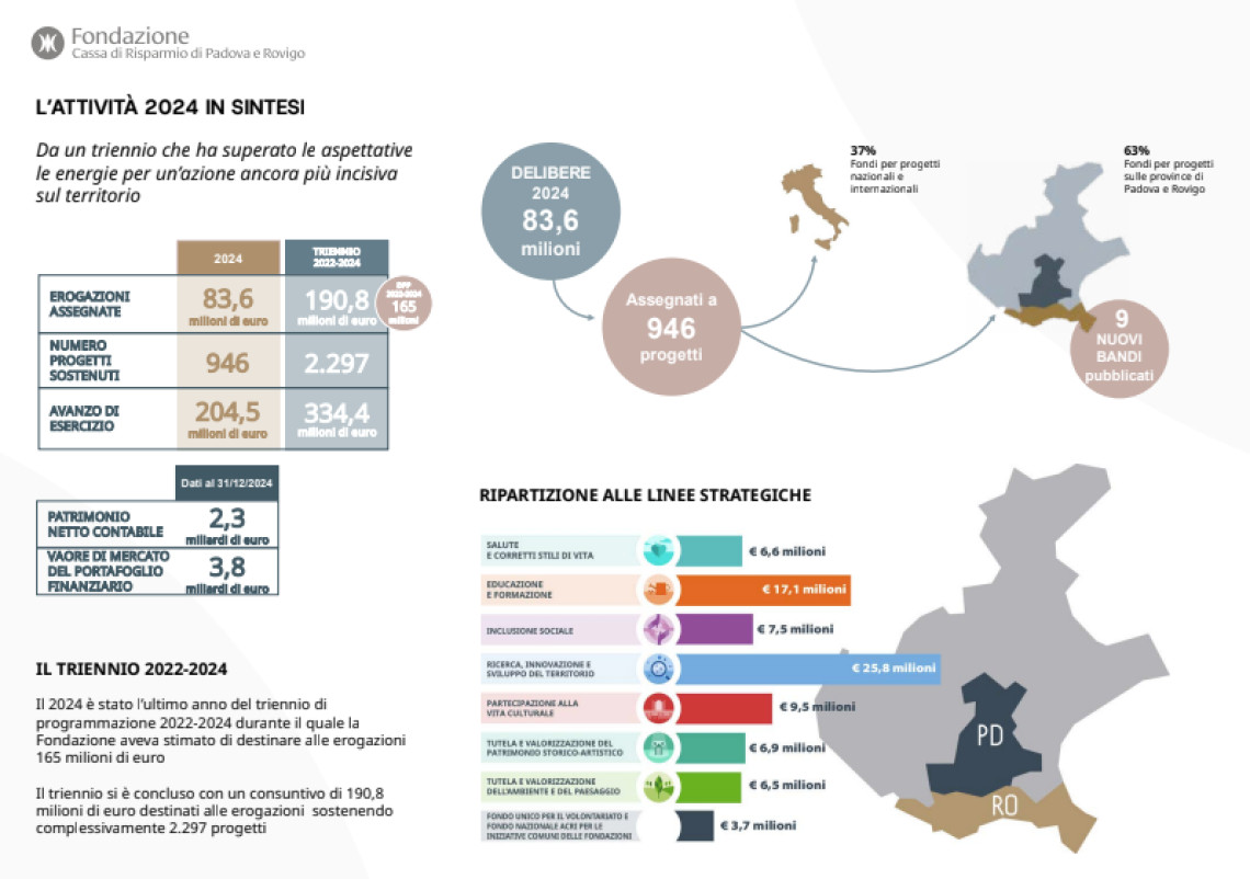 Le attività della fondazione nel 2024