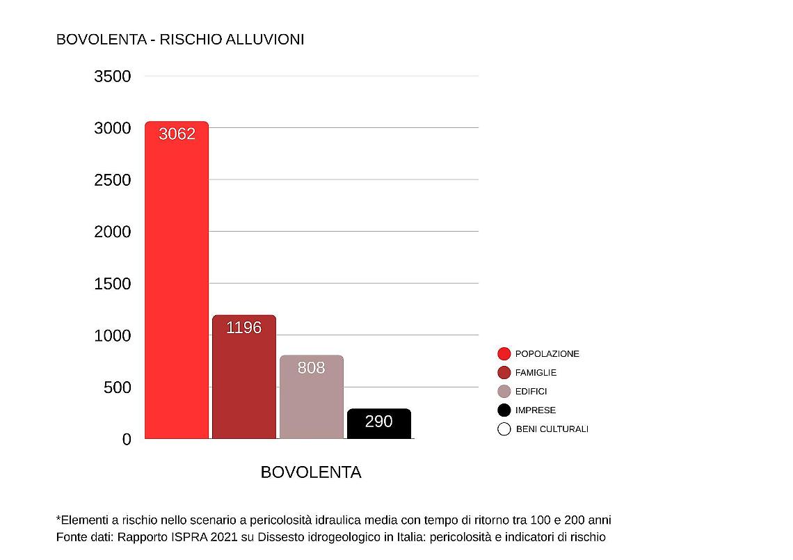 Il rischio allagamenti a Bovolenta
