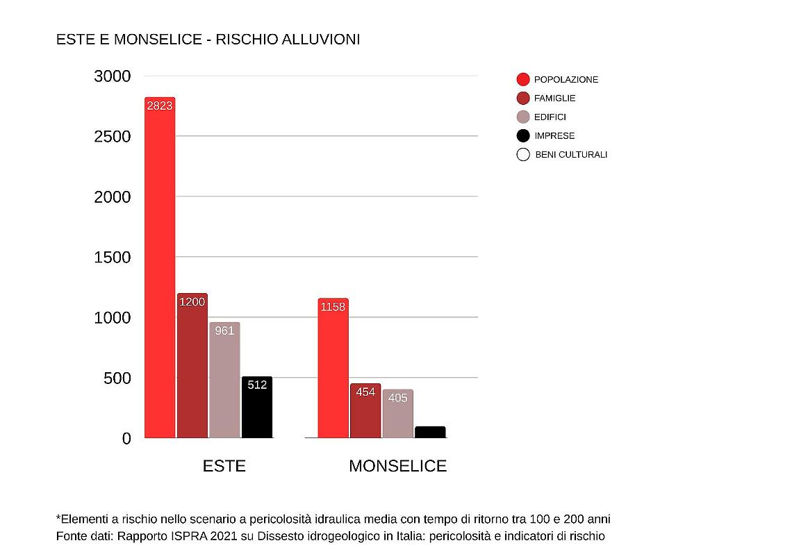 Il rischio allagamenti a Este e Monselice