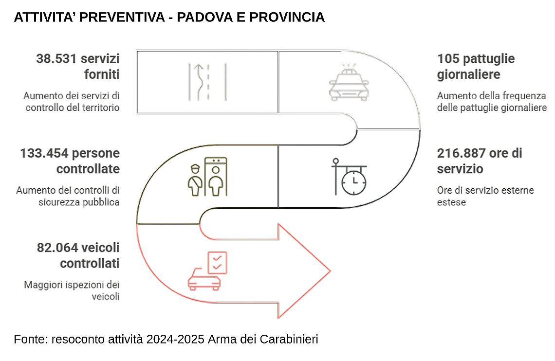 Isole di degrado e incursioni in abitazione, Conselve rinforza la sorveglianza estiva