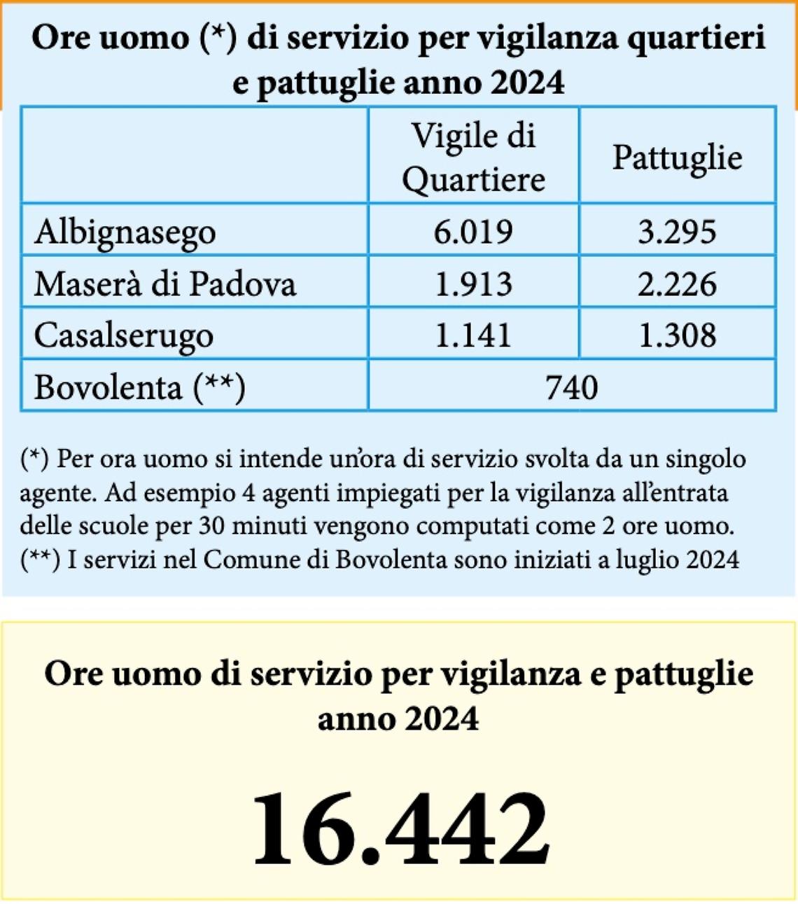 Presenza continua e capillare della polizia locale tra Albignasego, Casalserugo e Maserà