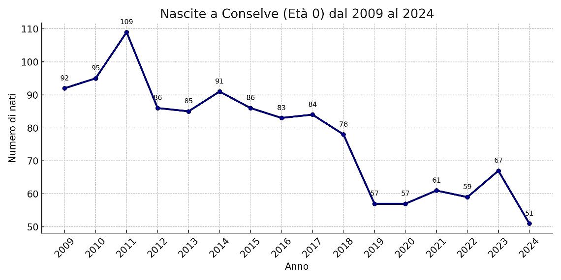 Nel Conselvano la popolazione diminuisce e invecchia