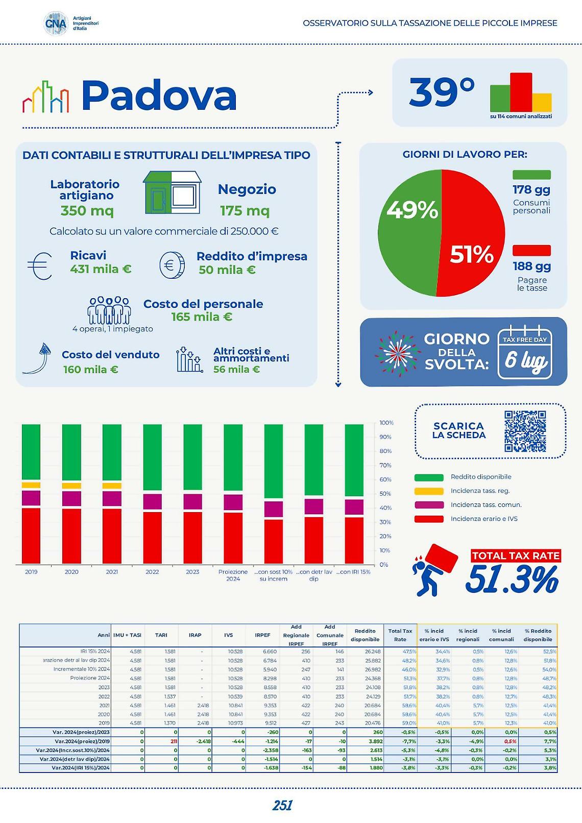 Imprese padovane, metà anno per lo Stato: tasse al 51,3% nonostante il lieve calo