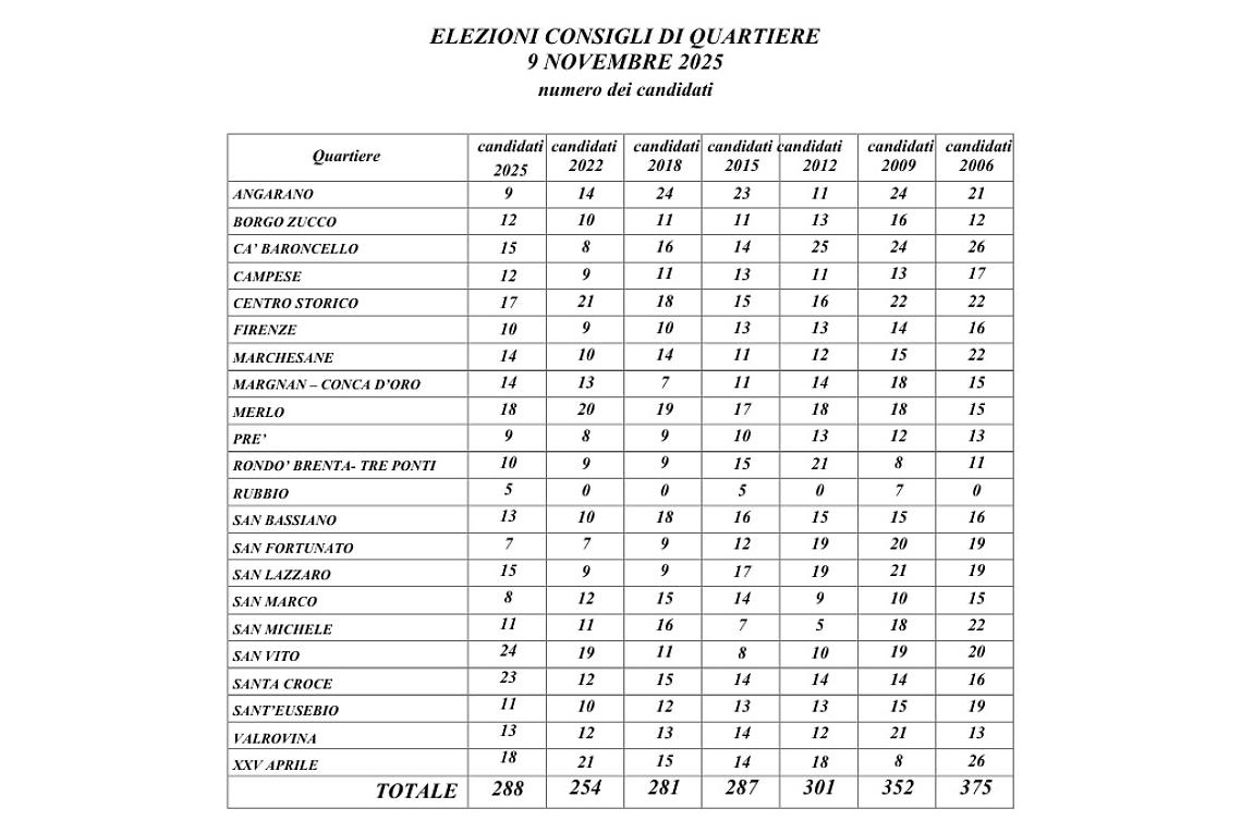 Un prospetto del numero dei candidati totale e per ciascun quartiere, con un confronto rispetto alle precedenti votazioni