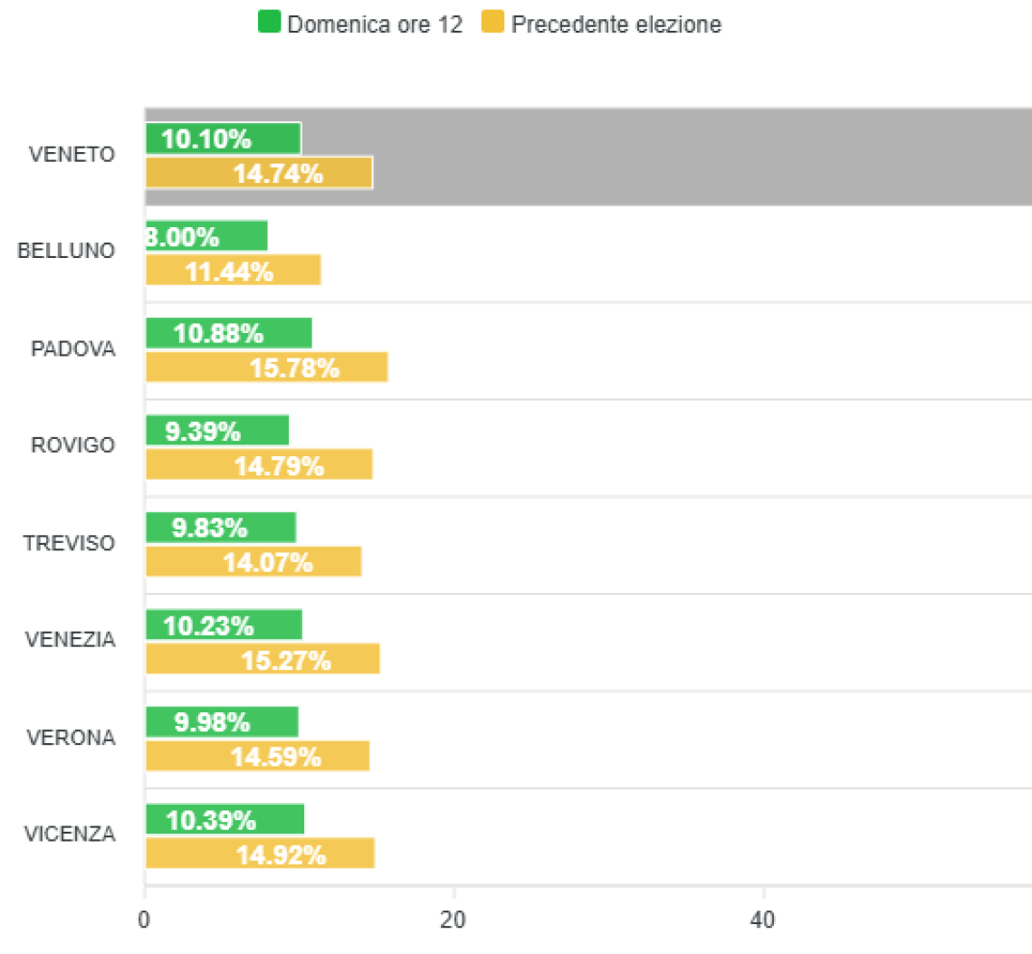 Regionali Veneto 2025, affluenza alle 12 al 10,1%: in calo rispetto al 2020