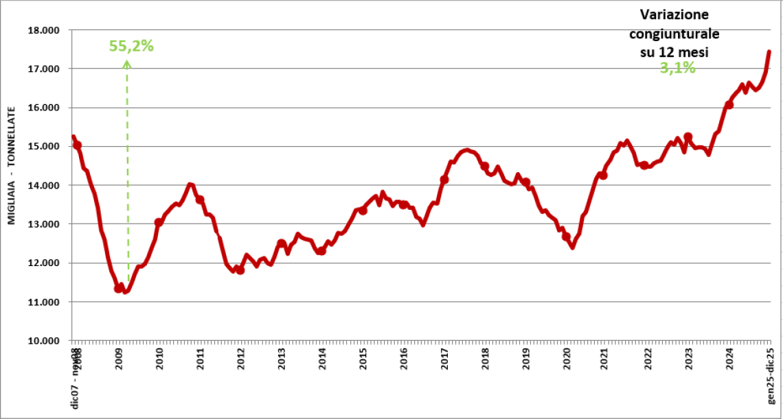 Porti di Venezia e Chioggia, traffici in crescita: superate le 26 milioni di tonnellate nel 2025