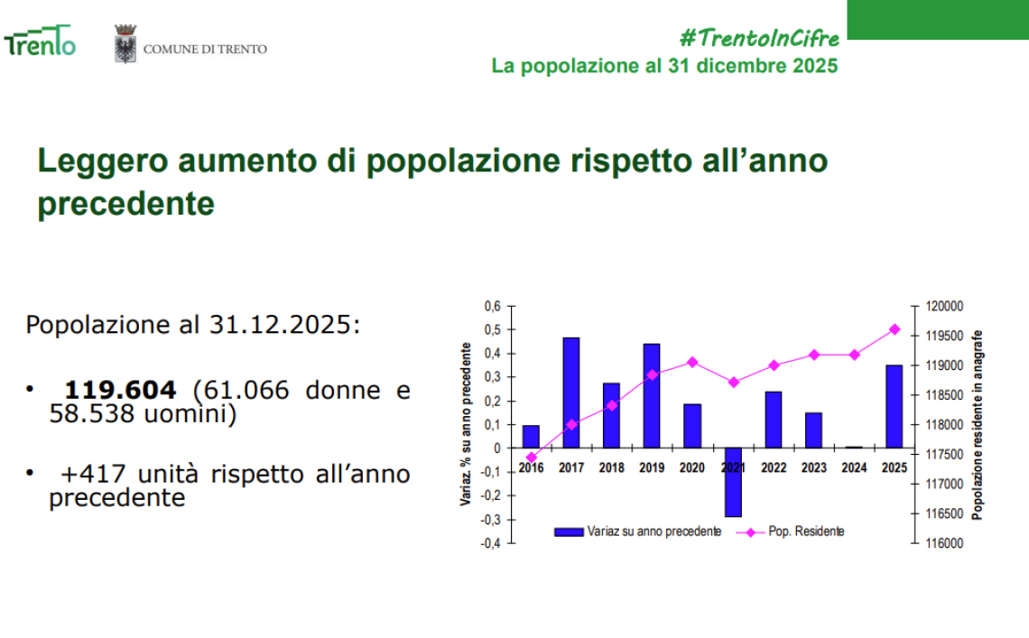 I dati demografici di fine 2025