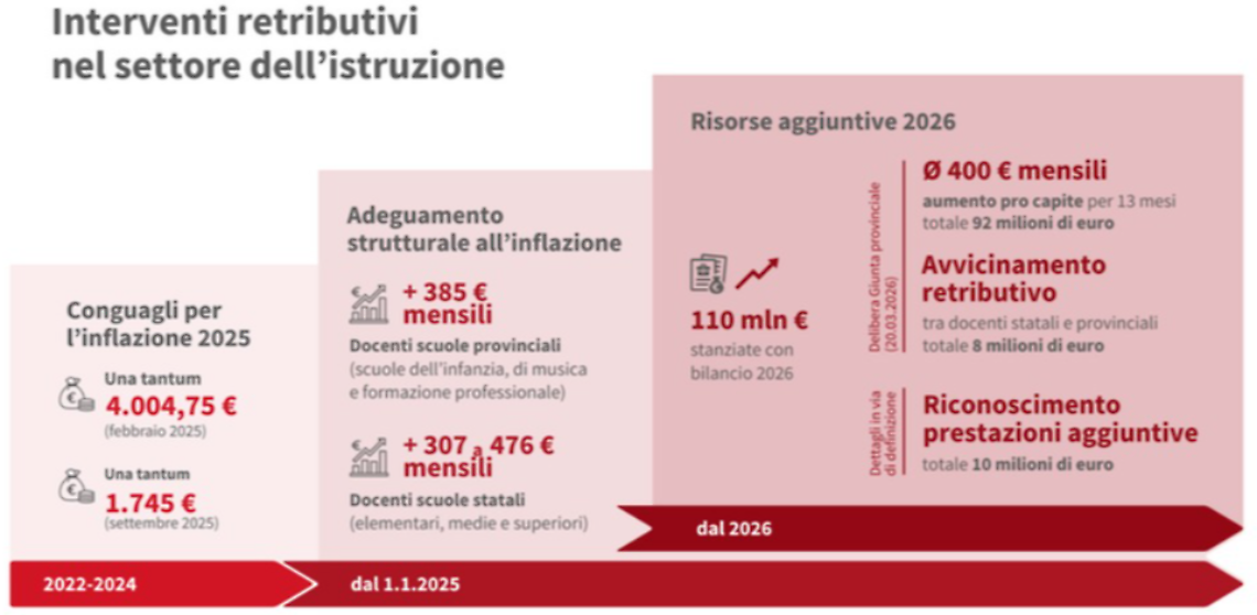 Bolzano, via libera alle linee guida per aumenti in scuola: fino a 400 euro in pi&ugrave; al mese