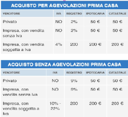 Il mutuo della prima casa