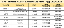 Veneto, salute: 7 casi di epatite in pediatria