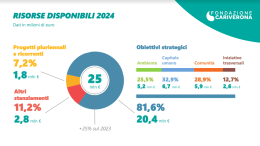 Fondazione Cariverona: Approvato il documento di programmazione 2024, 25 milioni di euro per costruire un nuovo futuro