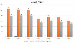 Abano Terme, “Mobilità lenta per ridurre i rischi”