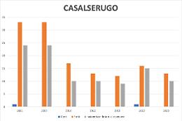 Casalserugo, 20 mila veicoli al giorno attraversano il centro del paese