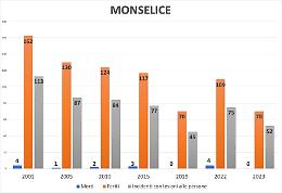 Monselice, incidenti in costante calo ma la Statale 16 rimane pericolosa