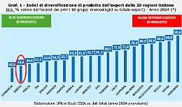 Dazi: l’impatto sull’export del Veneto potrebbe essere abbastanza contenuto
