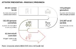 Isole di degrado e incursioni in abitazione, Conselve rinforza la sorveglianza estiva