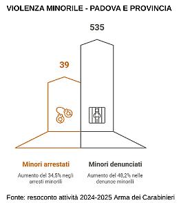 Disagio giovanile: in campo operatori di strada per prevenire il rischio violenze e baby gang