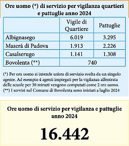 Presenza continua e capillare della polizia locale tra Albignasego, Casalserugo e Maserà