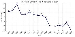 Nel Conselvano la popolazione diminuisce e invecchia