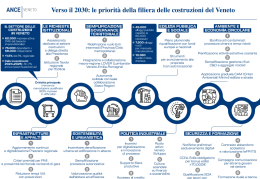 Ance Veneto ai candidati regionali: «Serve un assessorato all’Edilizia. La filiera è in piena emergenza»
