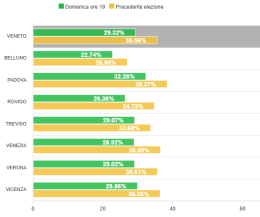 Regionali in Veneto, affluenza in calo: alle 19 si ferma al 29,32%