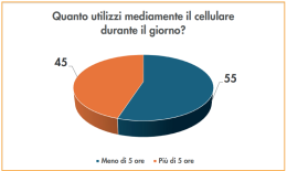 Giovani veneti tra social e aspirazioni: metà passa più di 5 ore al giorno con il cellulare