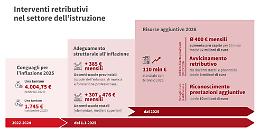 Bolzano, via libera alle linee guida per aumenti in scuola: fino a 400 euro in pi&ugrave; al mese