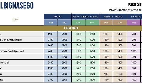 I valori immobiliari ad Albignasego (dati Fiaip)