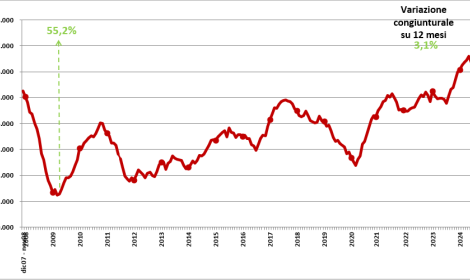 Porti di Venezia e Chioggia, traffici in crescita: superate le 26 milioni di tonnellate nel 2025
