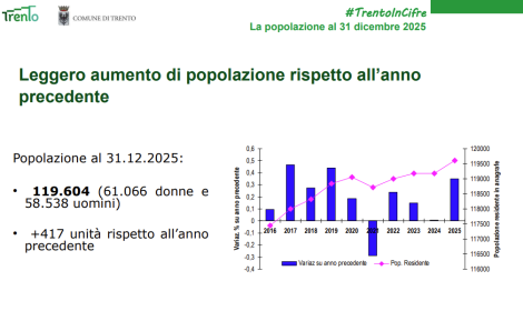 I dati demografici di fine 2025