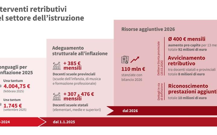 Bolzano, via libera alle linee guida per aumenti in scuola: fino a 400 euro in pi&ugrave; al mese