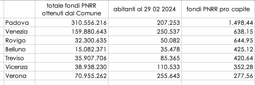 Fondi PNRR pro capite 